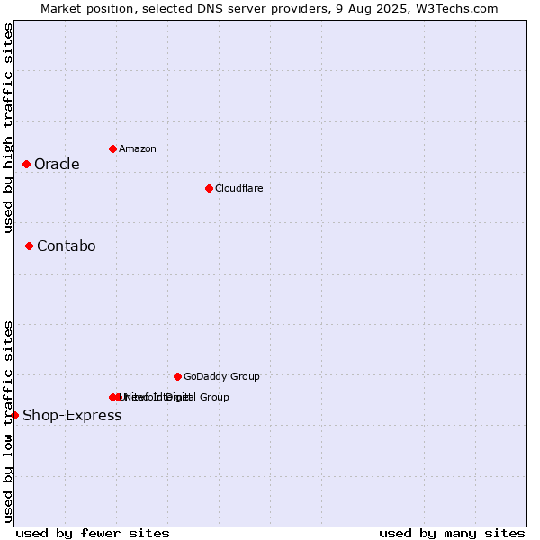 Market position of Contabo vs. Oracle vs. Shop-Express