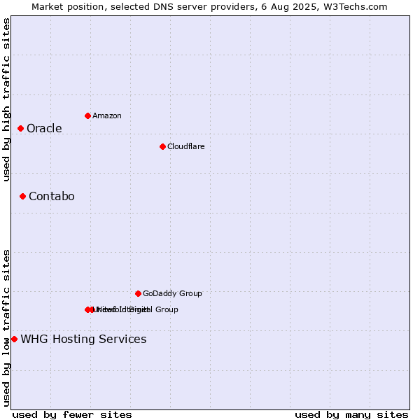 Market position of Contabo vs. Oracle vs. WHG Hosting Services