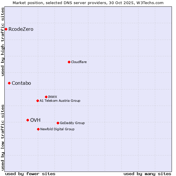 Market position of OVH vs. Contabo vs. RcodeZero
