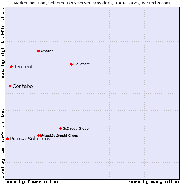 Market position of Tencent vs. Contabo vs. Piensa Solutions