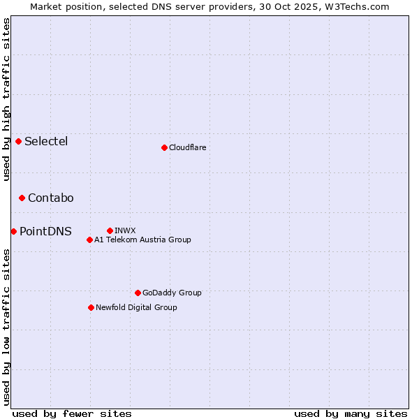 Market position of Contabo vs. Selectel vs. PointDNS