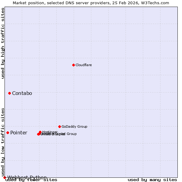 Market position of Contabo vs. Pointer vs. Webhost Python