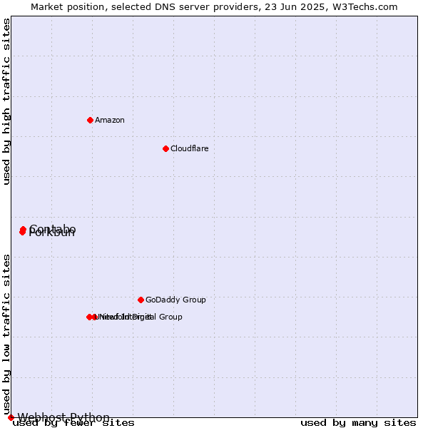 Market position of Contabo vs. Porkbun vs. Webhost Python