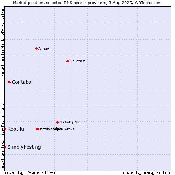 Market position of Contabo vs. Simplyhosting vs. Root.lu