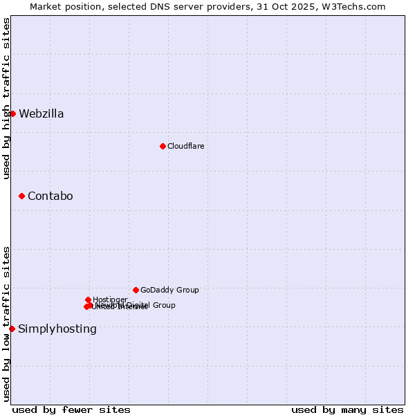 Market position of Contabo vs. Webzilla vs. Simplyhosting