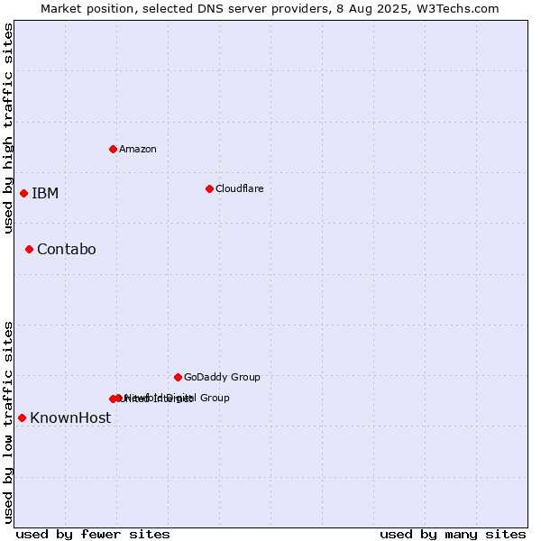 Market position of Contabo vs. IBM vs. KnownHost