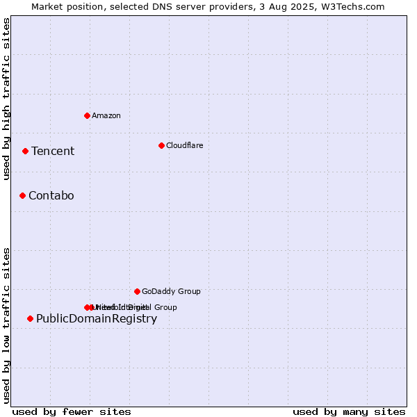 Market position of PublicDomainRegistry vs. Tencent vs. Contabo