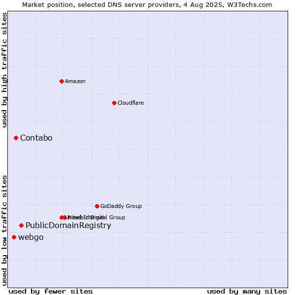 Market position of PublicDomainRegistry vs. Contabo vs. webgo