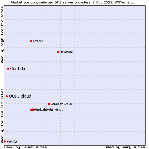 Market position of Contabo vs. QUIC.cloud vs. we22