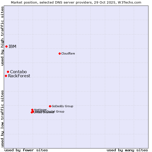 Market position of Contabo vs. IBM vs. RackForest