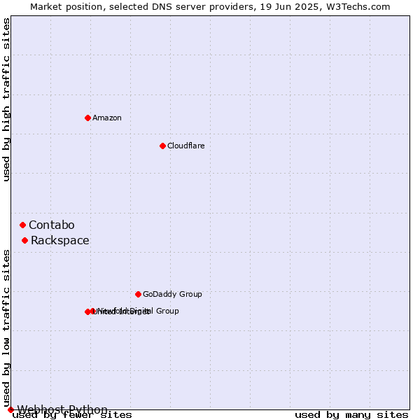 Market position of Rackspace vs. Contabo vs. Webhost Python