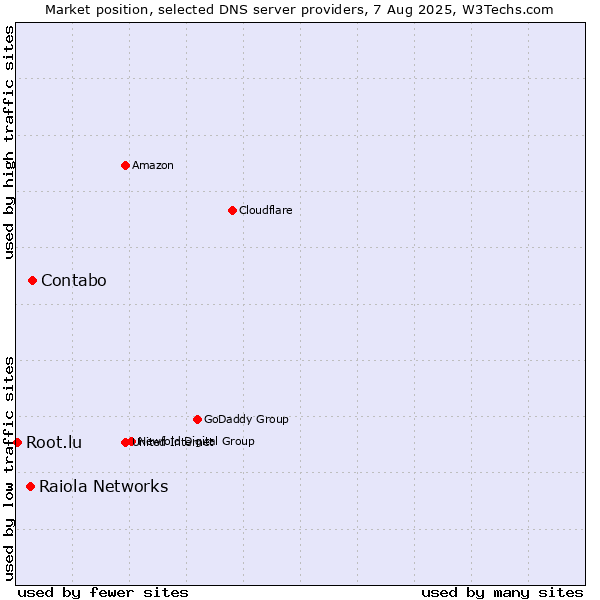 Market position of Contabo vs. Raiola Networks vs. Root.lu
