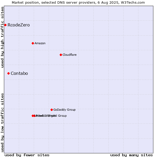 Market position of Contabo vs. RcodeZero