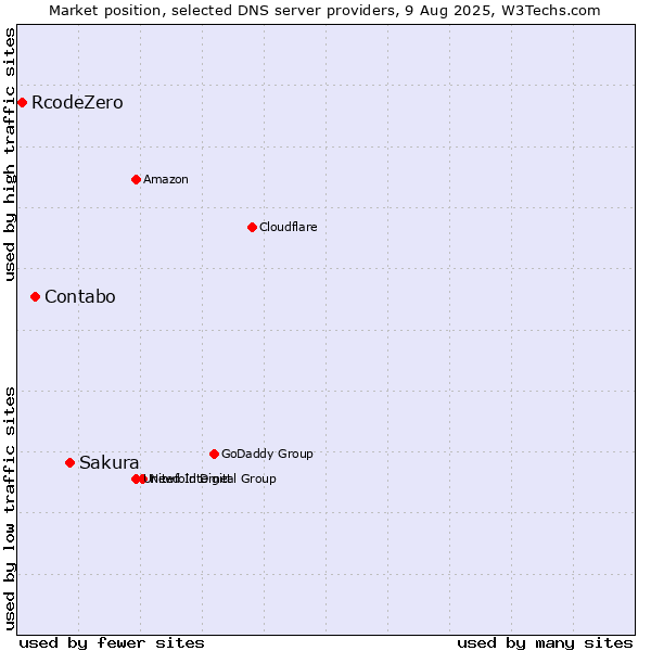 Market position of Sakura vs. Contabo vs. RcodeZero