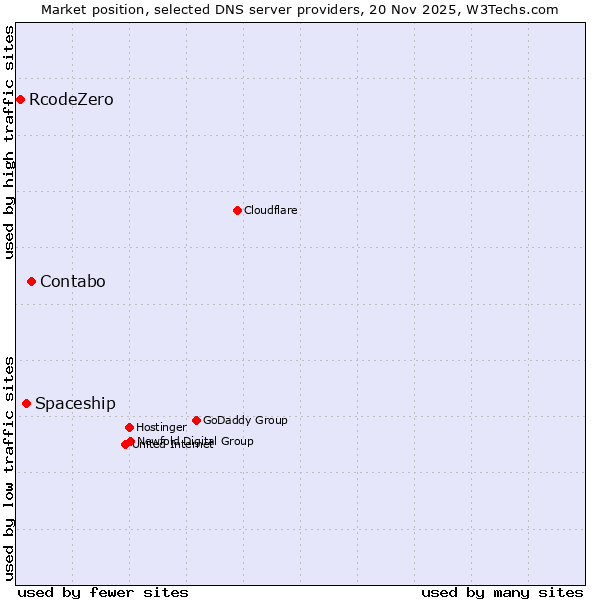 Market position of Contabo vs. Spaceship vs. RcodeZero