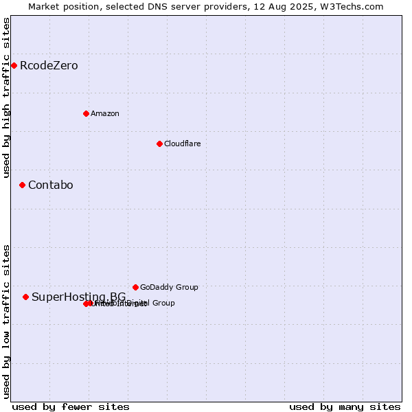 Market position of SuperHosting.BG vs. Contabo vs. RcodeZero