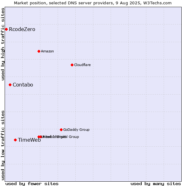 Market position of TimeWeb vs. Contabo vs. RcodeZero