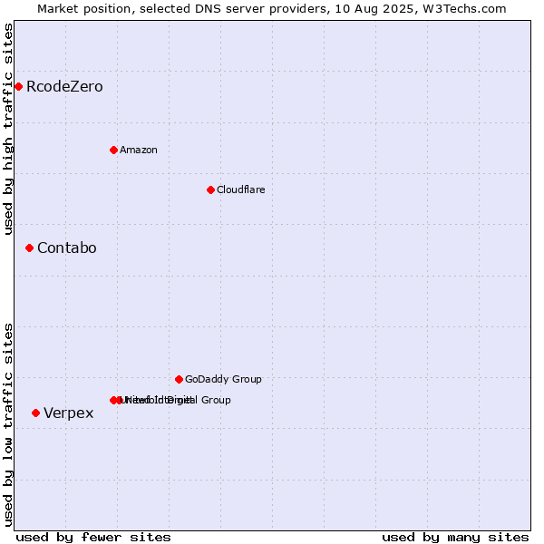 Market position of Verpex vs. Contabo vs. RcodeZero