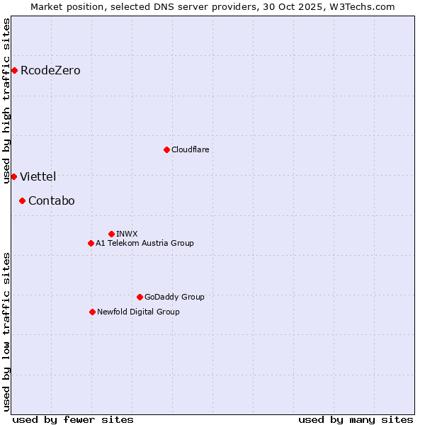 Market position of Contabo vs. RcodeZero vs. Viettel