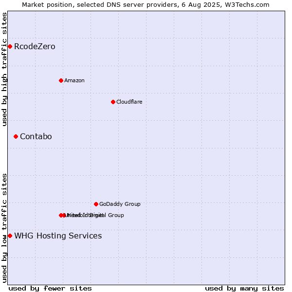 Market position of Contabo vs. RcodeZero vs. WHG Hosting Services
