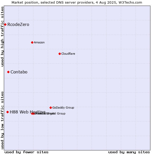 Market position of Contabo vs. H88 Web Hosting vs. RcodeZero