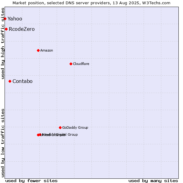 Market position of Contabo vs. RcodeZero vs. Yahoo