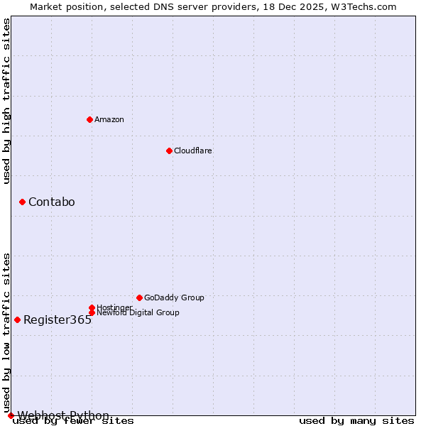 Market position of Contabo vs. Register365 vs. Webhost Python