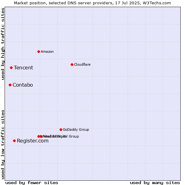 Market position of Register.com vs. Tencent vs. Contabo