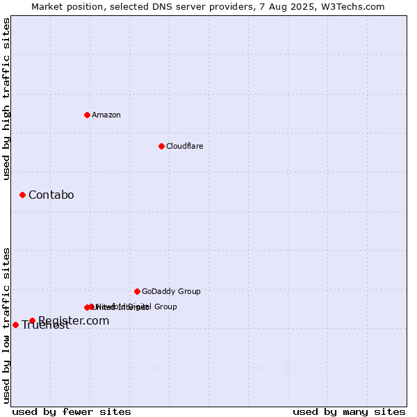 Market position of Register.com vs. Contabo vs. Truehost