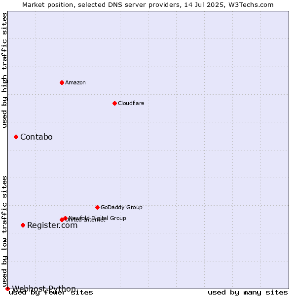 Market position of Register.com vs. Contabo vs. Webhost Python