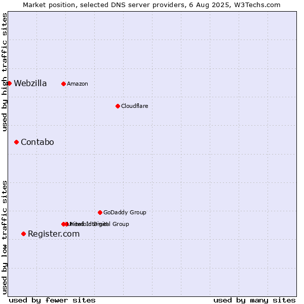 Market position of Register.com vs. Contabo vs. Webzilla