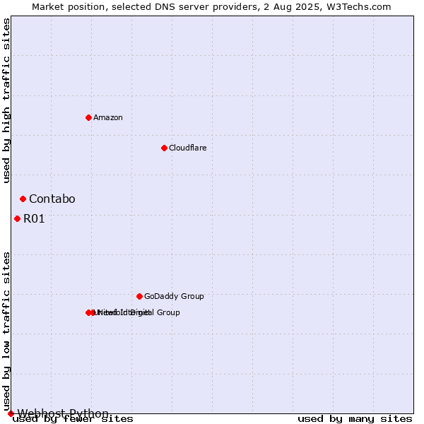 Market position of Contabo vs. R01 vs. Webhost Python