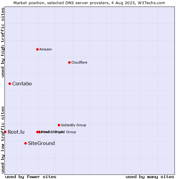 Market position of SiteGround vs. Contabo vs. Root.lu