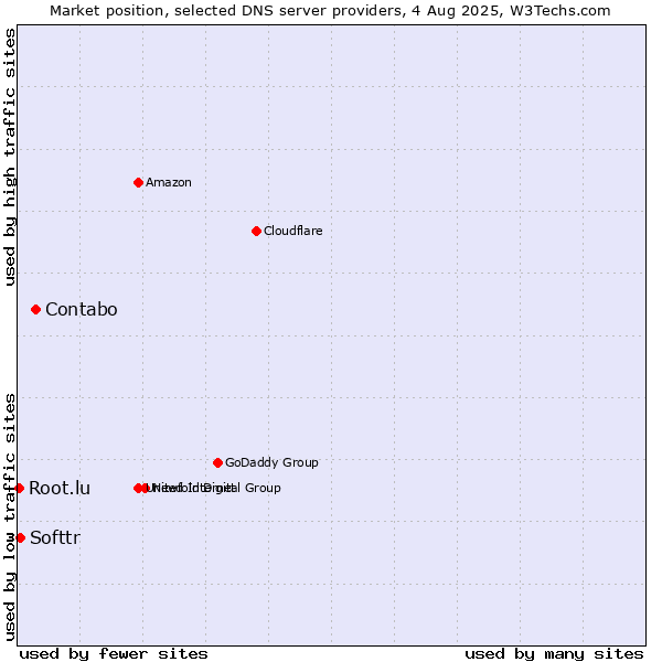 Market position of Contabo vs. Softtr vs. Root.lu
