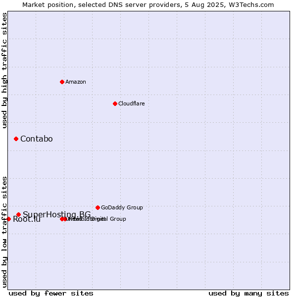 Market position of SuperHosting.BG vs. Contabo vs. Root.lu