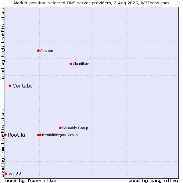 Market position of Contabo vs. we22 vs. Root.lu