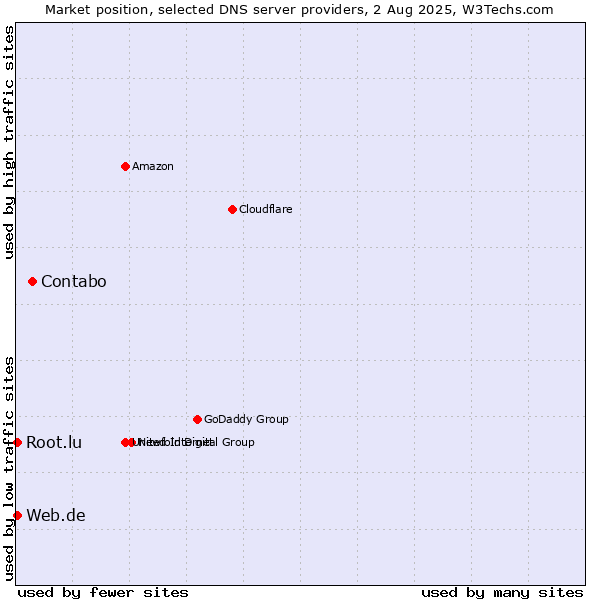 Market position of Contabo vs. Web.de vs. Root.lu