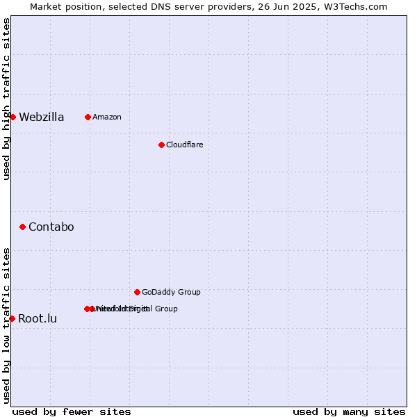 Market position of Contabo vs. Webzilla vs. Root.lu