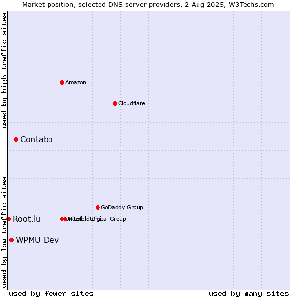 Market position of Contabo vs. WPMU Dev vs. Root.lu