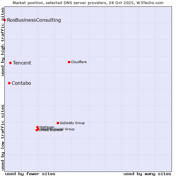 Market position of Tencent vs. Contabo vs. RosBusinessConsulting