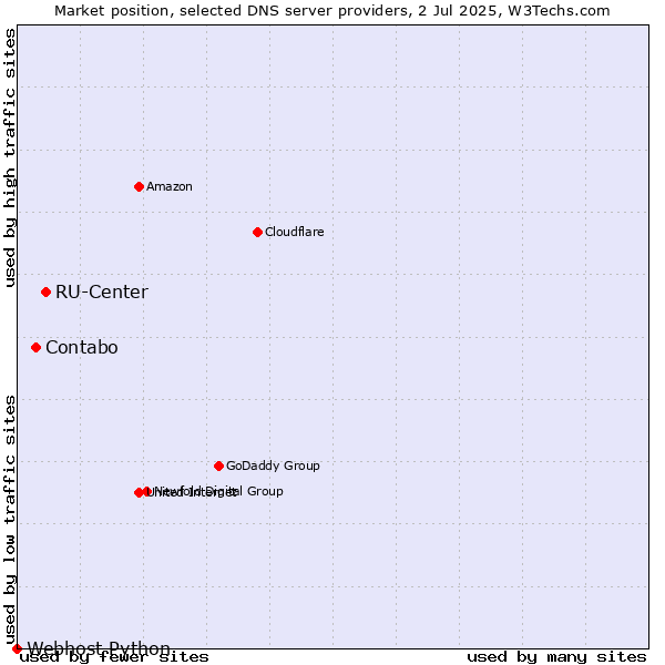 Market position of RU-Center vs. Contabo vs. Webhost Python