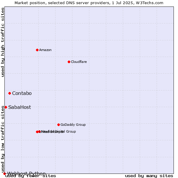 Market position of Contabo vs. SabaHost vs. Webhost Python
