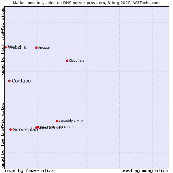 Market position of Serverplan vs. Contabo vs. Webzilla