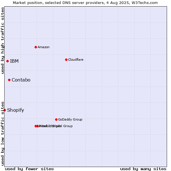 Market position of Contabo vs. IBM vs. Shopify