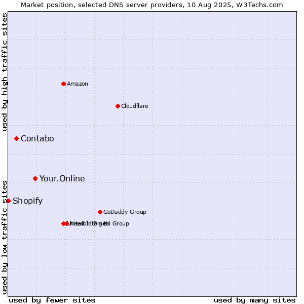 Market position of Your.Online vs. Contabo vs. Shopify