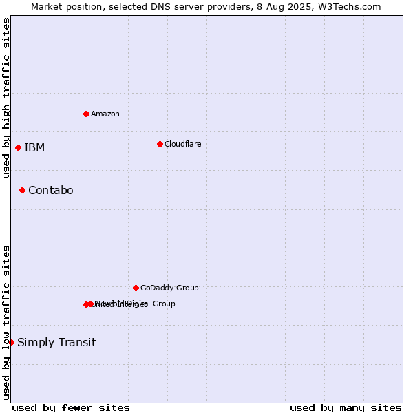 Market position of Contabo vs. IBM vs. Simply Transit