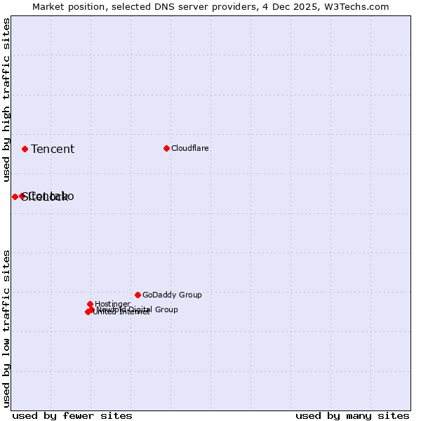Market position of Tencent vs. Contabo vs. SiteLock