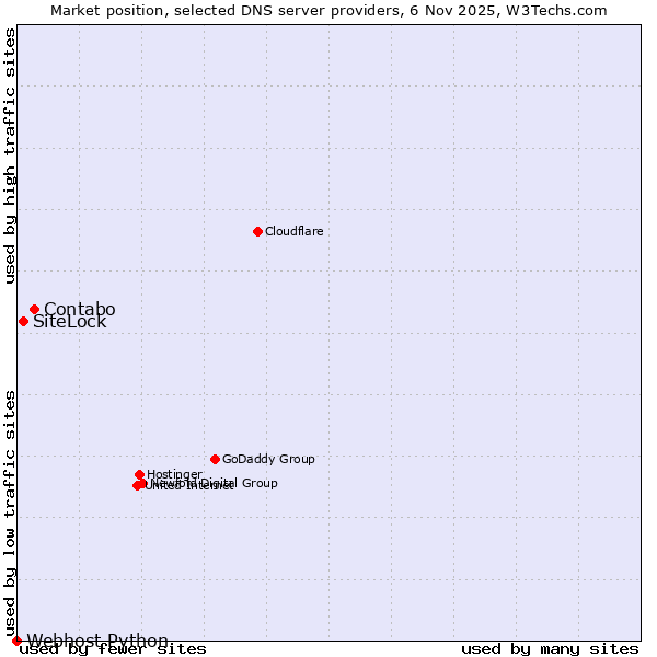 Market position of Contabo vs. SiteLock vs. Webhost Python