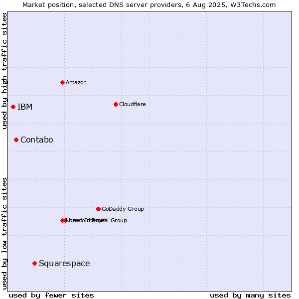 Market position of Squarespace vs. Contabo vs. IBM
