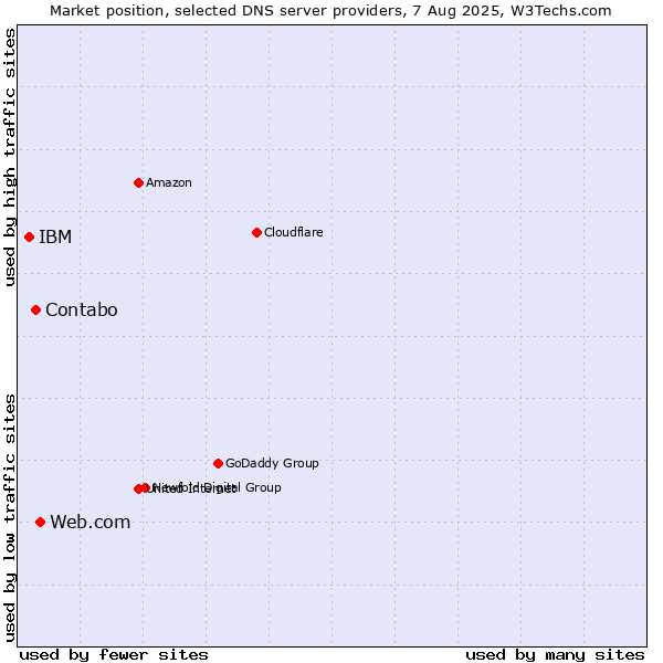 Market position of Web.com vs. Contabo vs. IBM